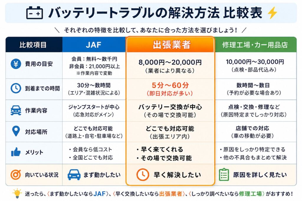 バッテリートラブルの解決方法比較表